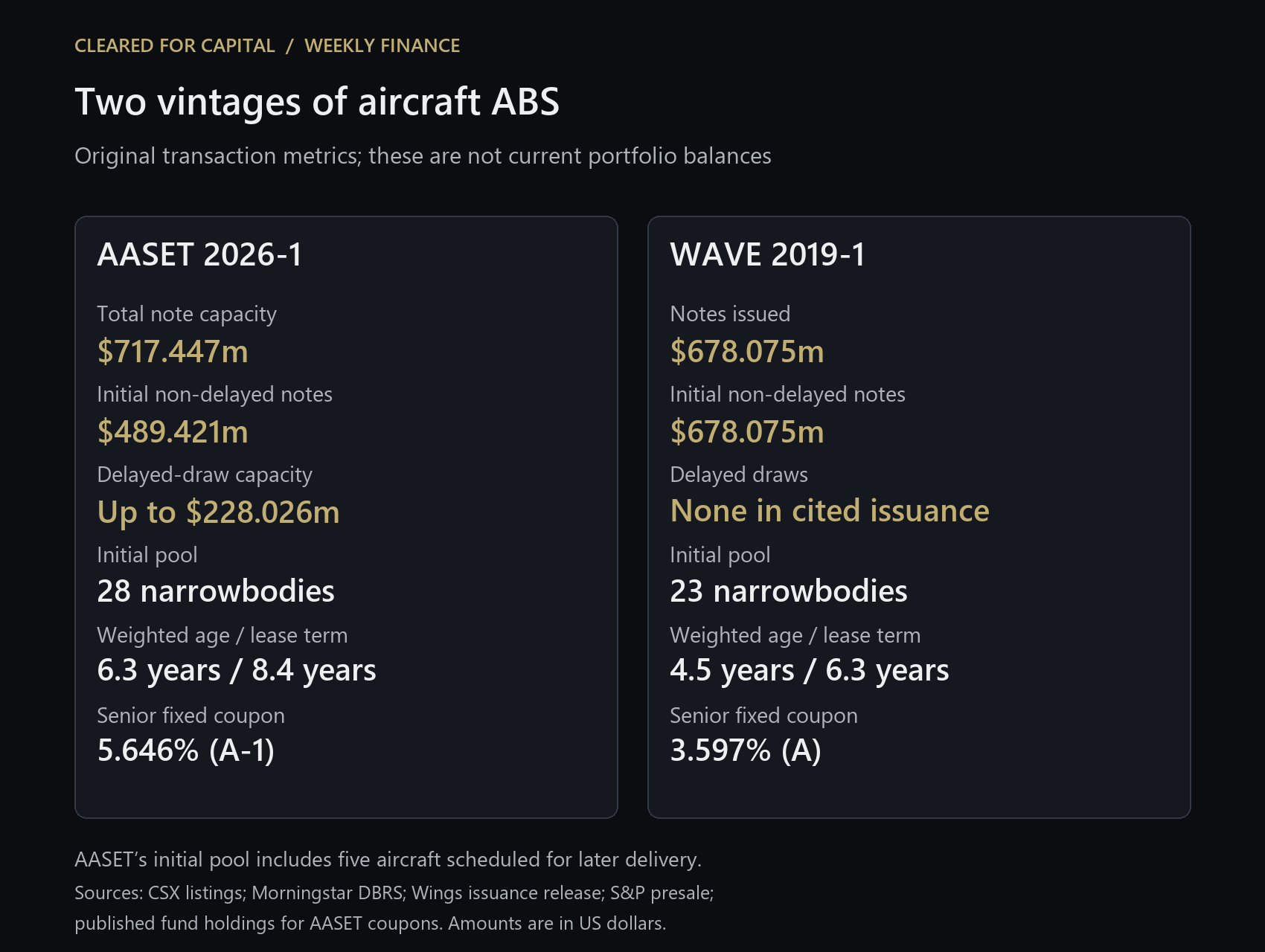 At issuance: AASET note capacity $717.447m, including $489.421m non-delayed notes and up to $228.026m delayed draws; initial pool 28 narrowbodies, weighted age 6.3 years and lease term 8.4 years, senior coupon 5.646%. WAVE issued $678.075m notes; initial pool 23 narrowbodies, age 4.5 years and lease term 6.3 years, senior coupon 3.597%. Initial values are not current balances.