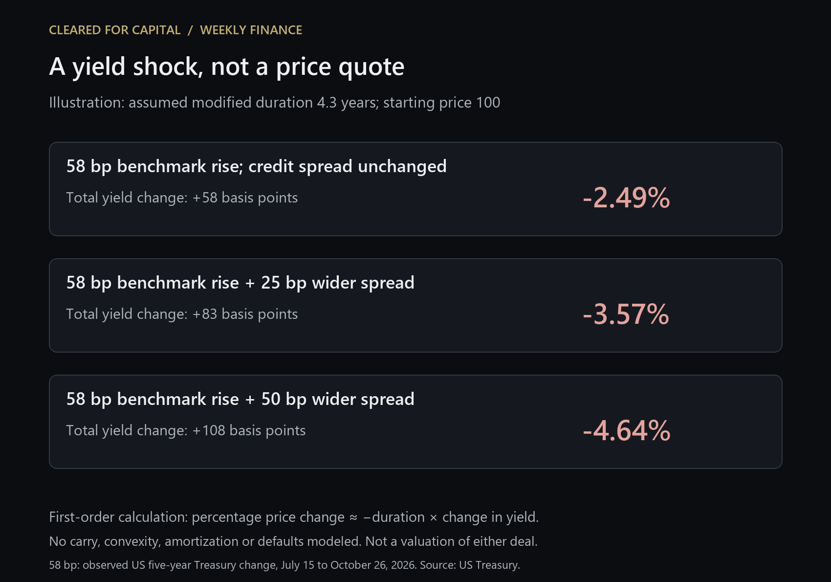 Illustration using assumed modified duration 4.3 years: 58 basis points higher required yield implies a 2.49% price decline; adding 25 basis points of spread widening implies minus 3.57%; adding 50 implies minus 4.64%. Starting price 100. This excludes carry, convexity, amortization and defaults and is not a valuation of either transaction.