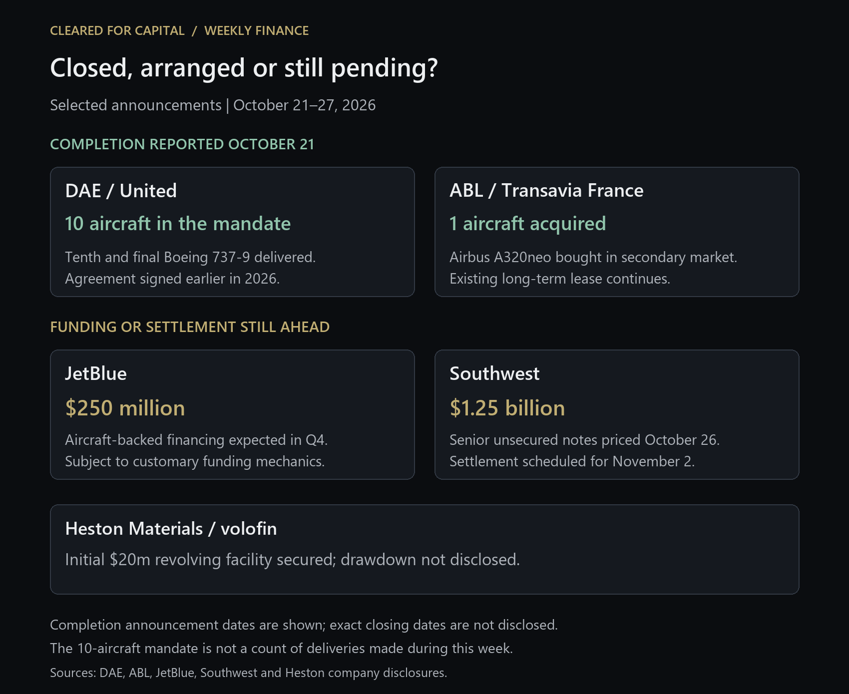Completion reports dated October 21: DAE delivered the final aircraft of a ten-plane United mandate; ABL acquired one leased A320neo. Exact closing dates are not disclosed. JetBlue expects $250m funding in Q4; Southwest priced $1.25bn notes for November 2 settlement; Heston secured an initial $20m revolving facility with drawdown undisclosed.