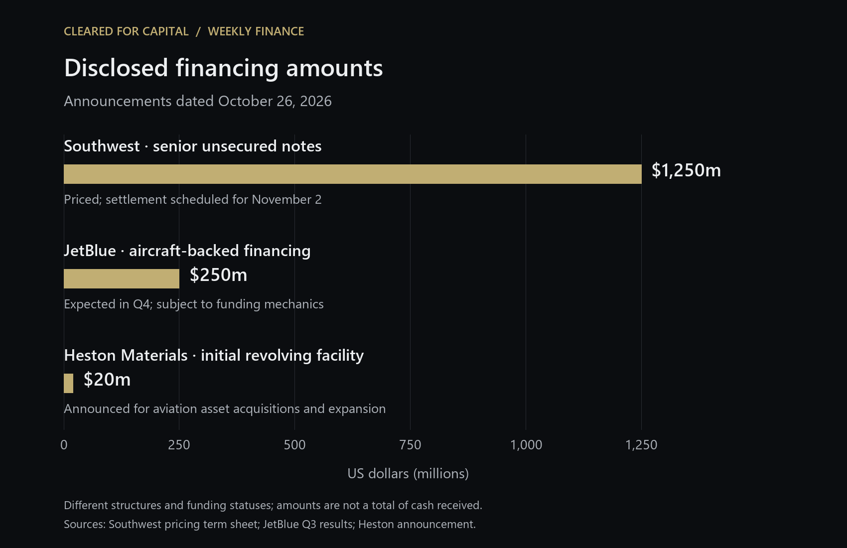 Disclosed financing amounts: Southwest senior unsecured notes $1,250 million, priced for November 2 settlement; JetBlue aircraft-backed financing $250 million, expected in Q4; Heston Materials initial revolving facility $20 million. Structures and funding statuses differ.