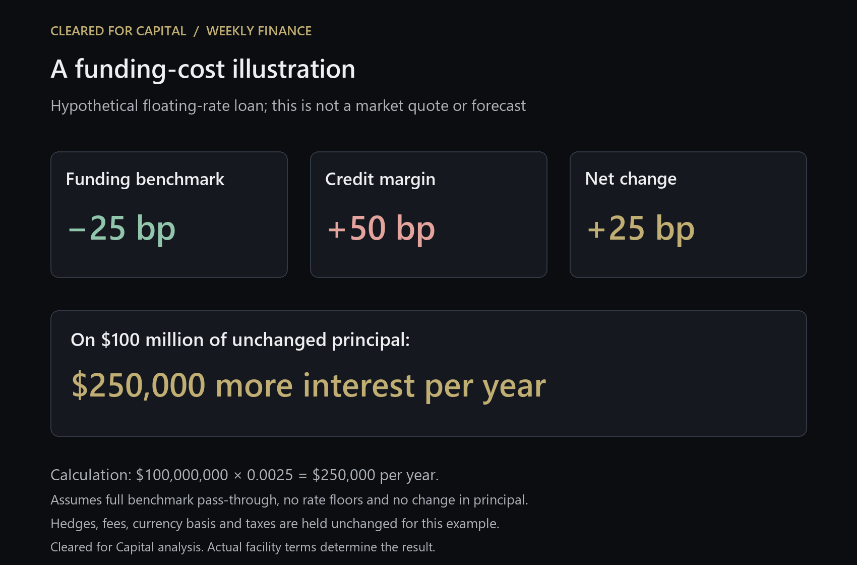 Hypothetical funding example: a 25-basis-point benchmark decline plus a 50-basis-point credit-margin increase raises the total interest rate by 25 basis points. On unchanged principal of 100 million dollars, that adds 250,000 dollars in annual interest, holding hedges, fees, currency basis and taxes constant, with no floor and full benchmark pass-through.