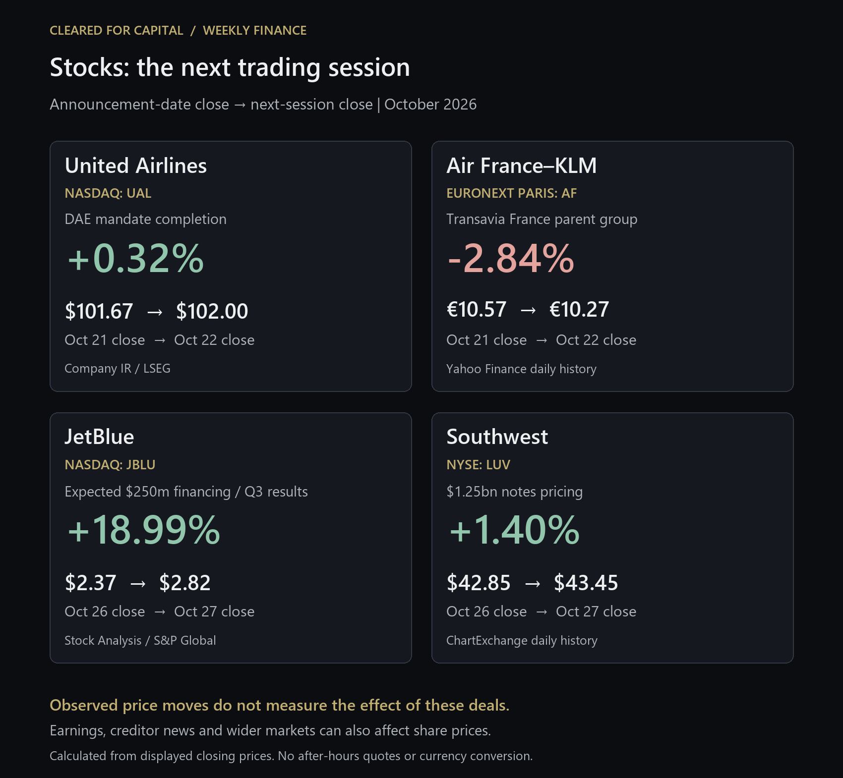 Announcement-date close to next-session close, October 2026: United $101.67 to $102.00 on October 21 to 22, plus 0.32%; Air France-KLM EUR10.57 to EUR10.27 on October 21 to 22, minus 2.84%; JetBlue $2.37 to $2.82 on October 26 to 27, plus 18.99%; Southwest $42.85 to $43.45 on October 26 to 27, plus 1.40%. These observed changes do not measure deal-specific effects.