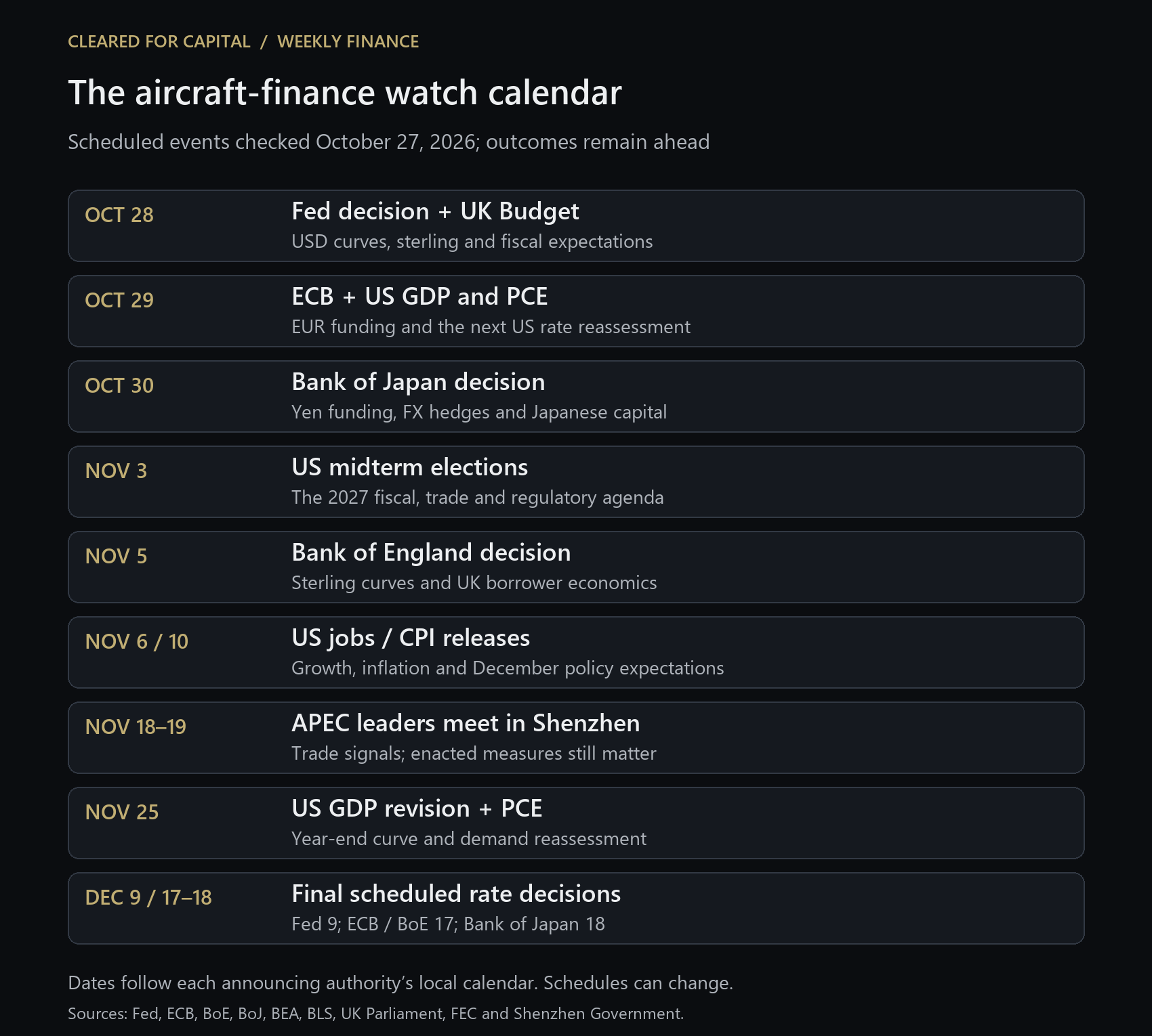 2026 watch calendar: October 28 Fed and UK Budget; October 29 ECB, US GDP and PCE; October 30 Bank of Japan; November 3 US election; November 5 Bank of England; November 6 jobs and November 10 CPI; November 18–19 APEC; November 25 GDP and PCE; December 9 Fed, December 17 ECB and Bank of England, and December 18 Bank of Japan. Each event may affect funding, currencies, credit or trade.